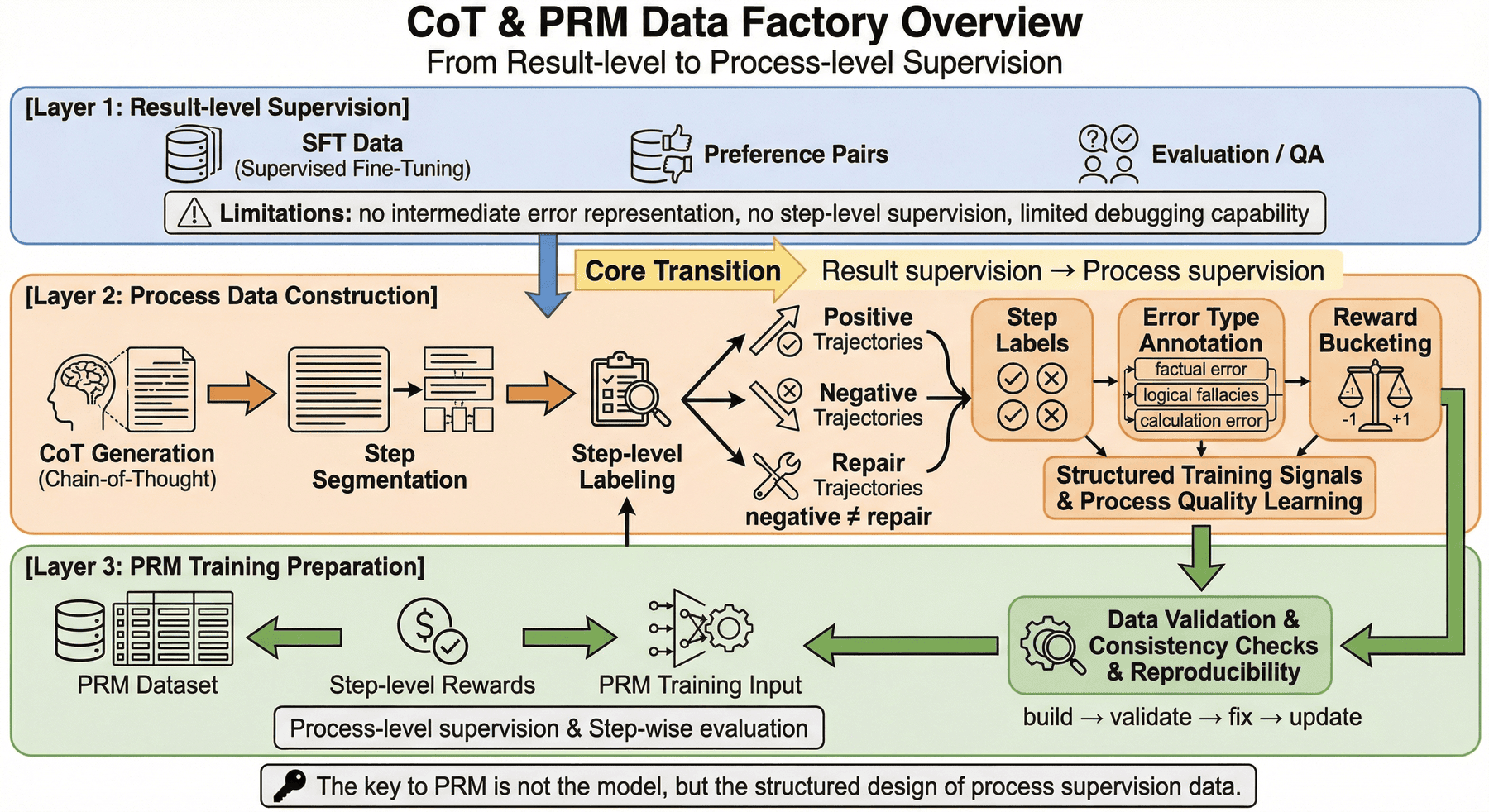 图 1:CoT 与 PRM 数据工厂总览