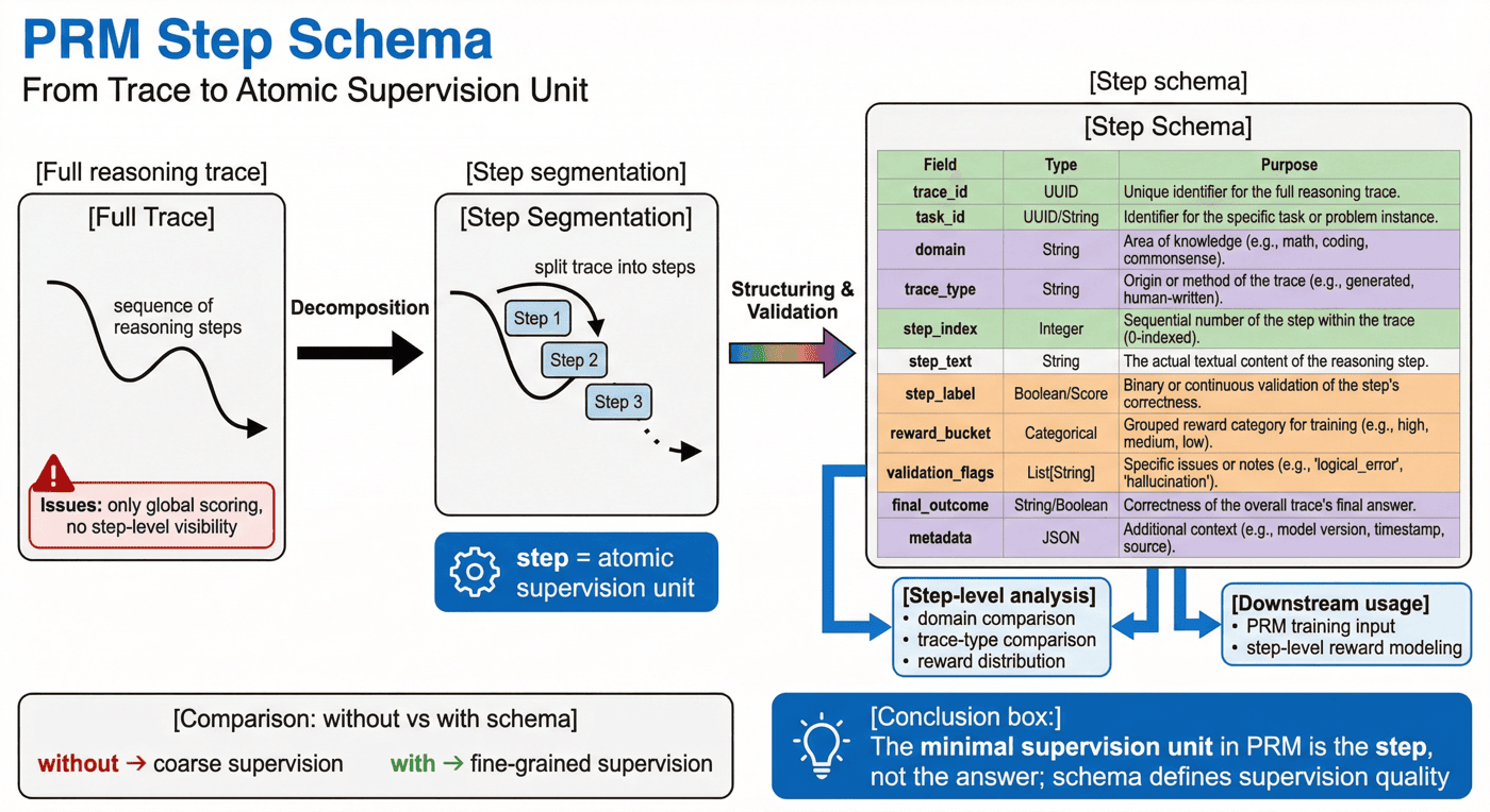 图 5:PRM step schema 示意图
