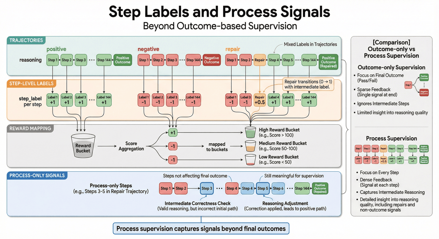 图 7:step 标签与 process-only signal 示意图