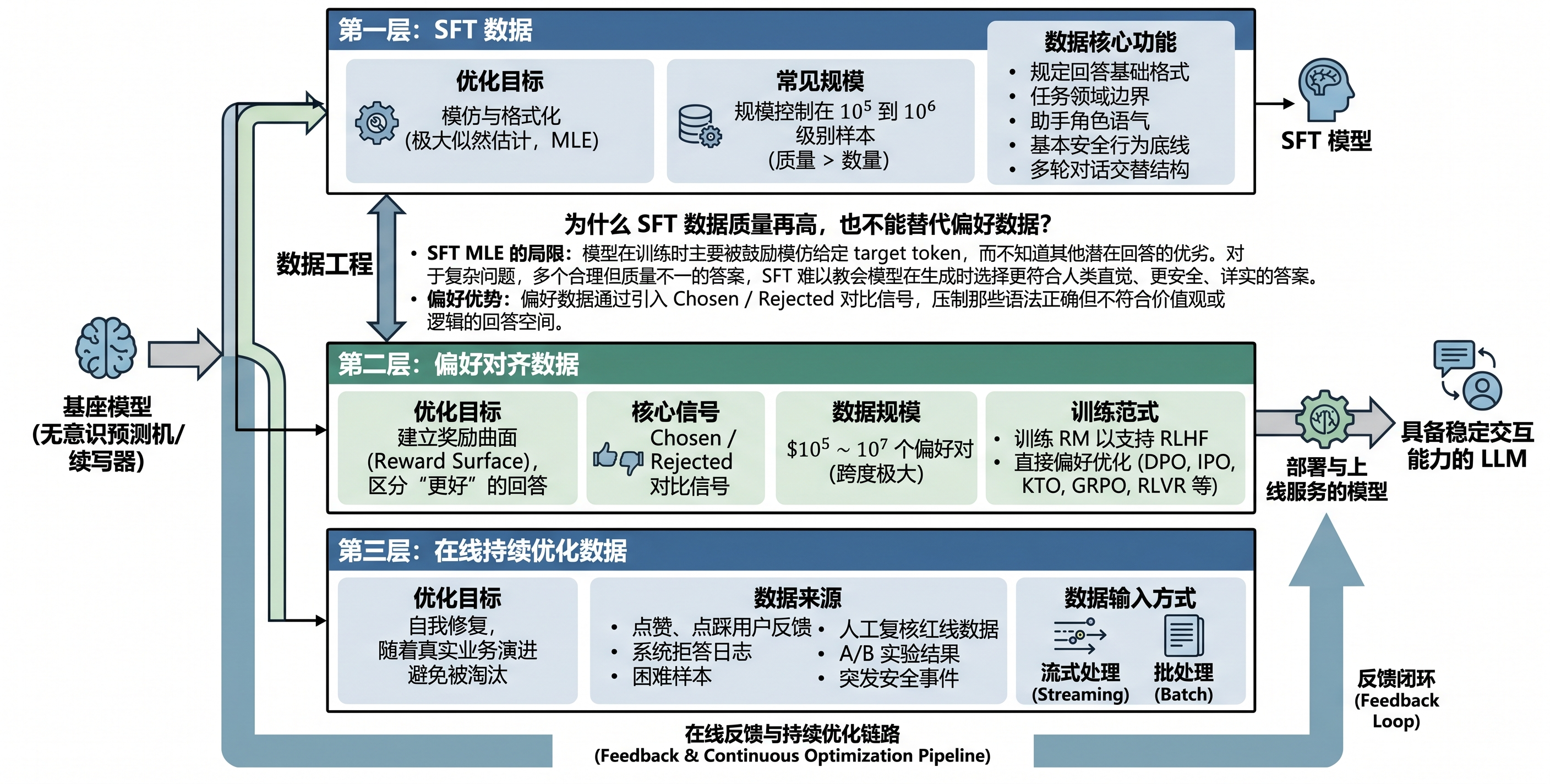 图30-1：LLM 后训练三阶段流水线示意图