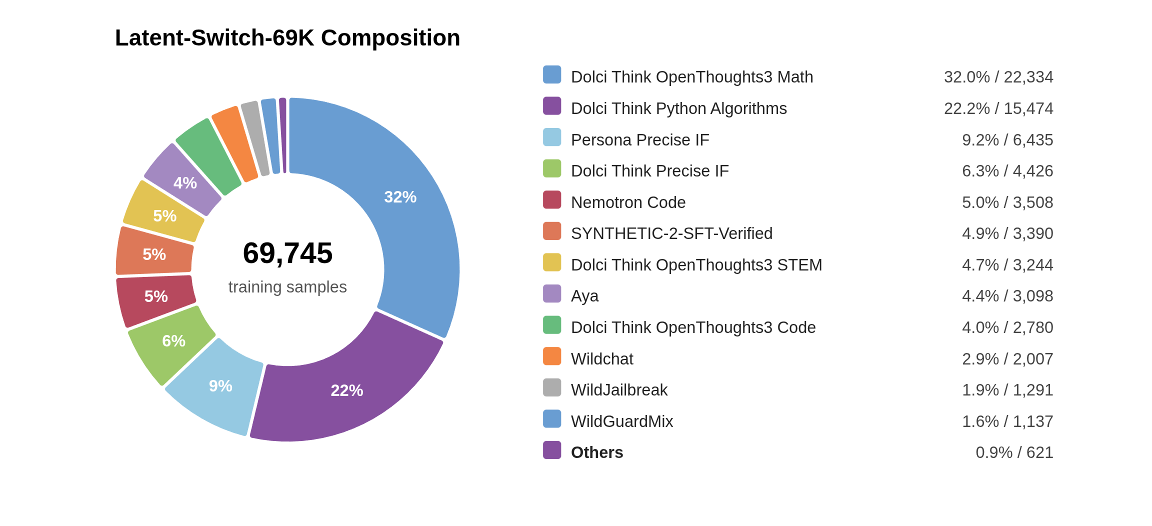 Figure 43-2: Latent-Switch-69K Data Sources and Domain Composition