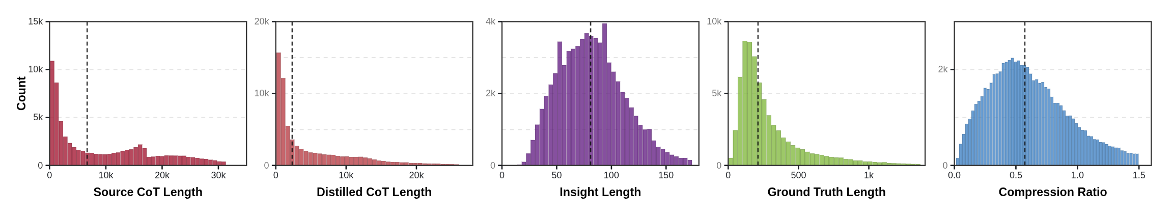 Figure 43-4: Distributions of Original and Distilled Reasoning Length and Compression Ratio