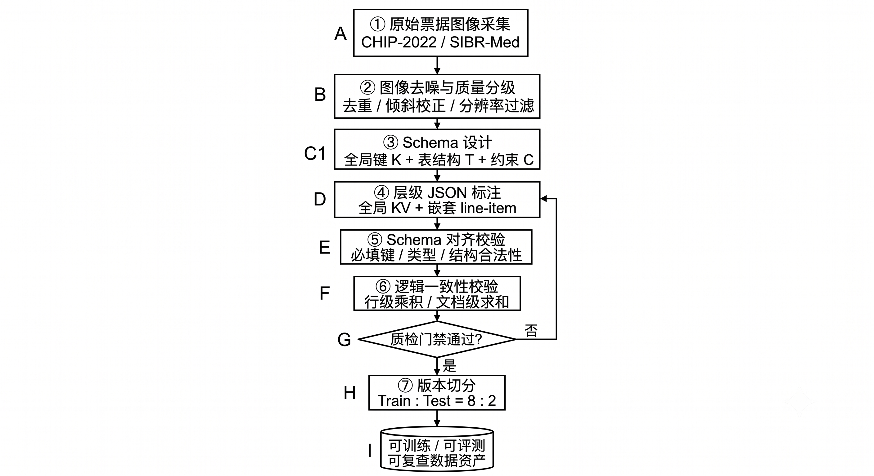 图40-2:StructBill-CN 数据集构建流水线