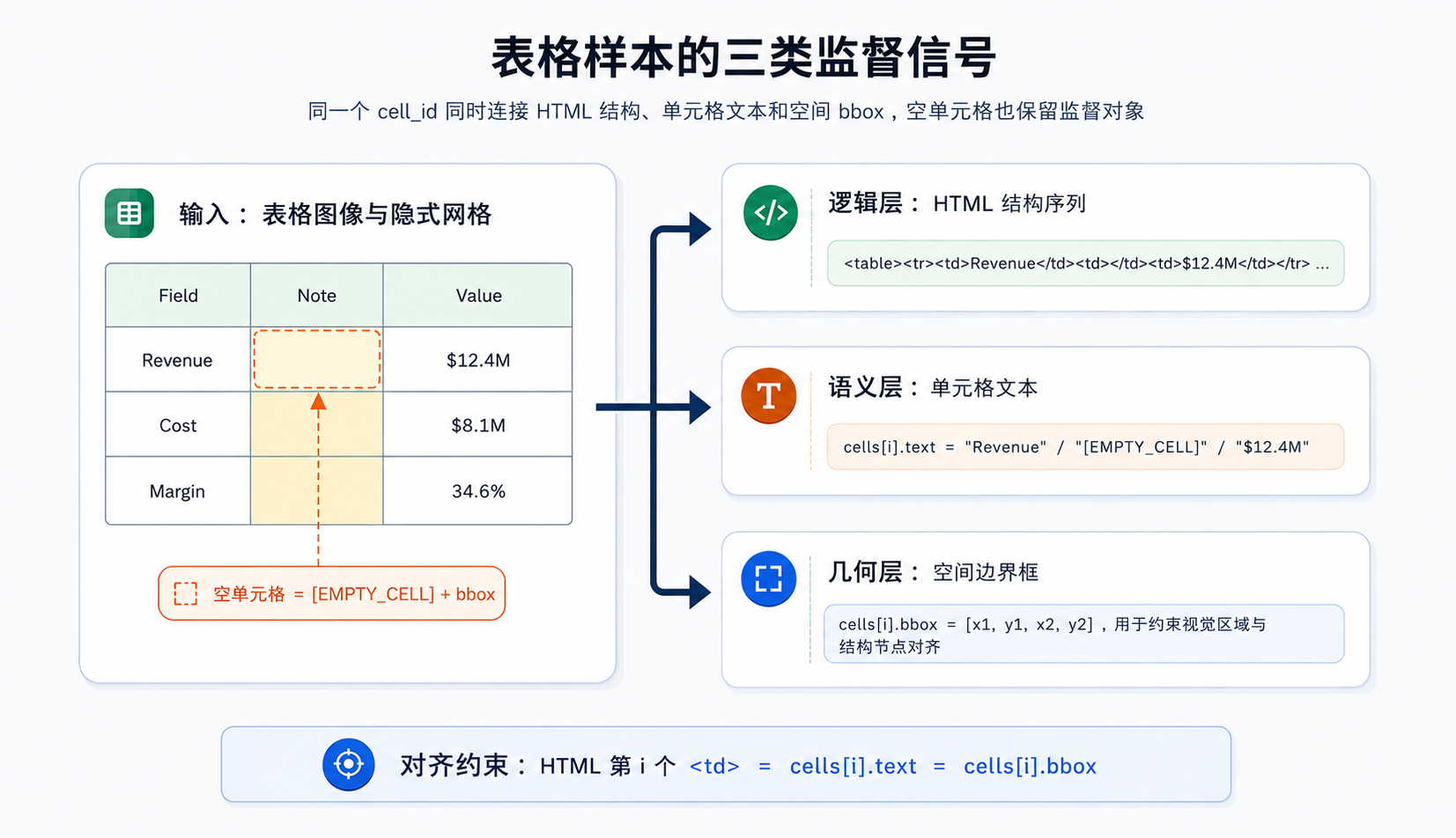 图40-4:表格样本三类监督信号结构图