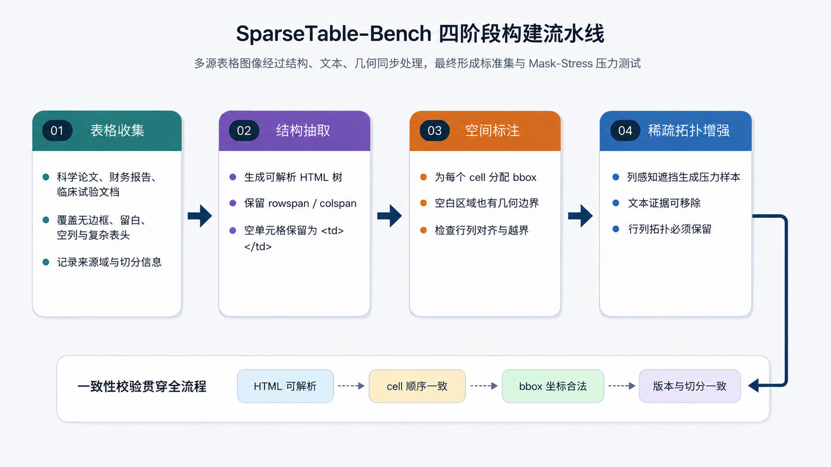 图40-5:SparseTable-Bench 四阶段构建流水线图