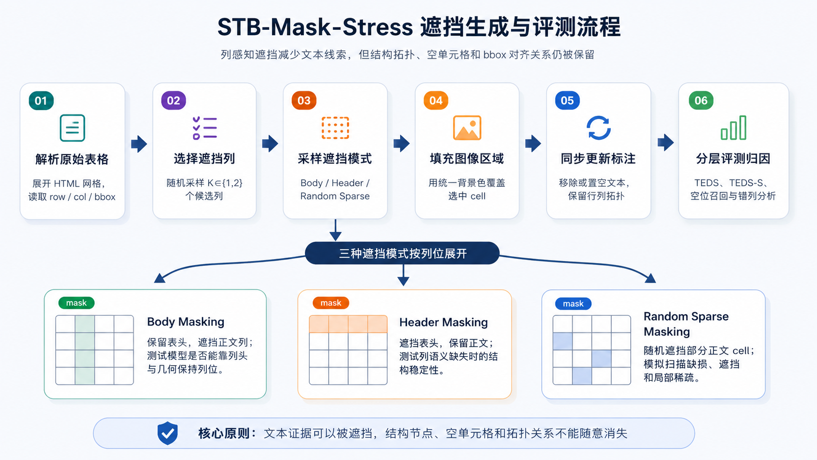 图40-6:STB-Mask-Stress 遮挡生成与评测流程图