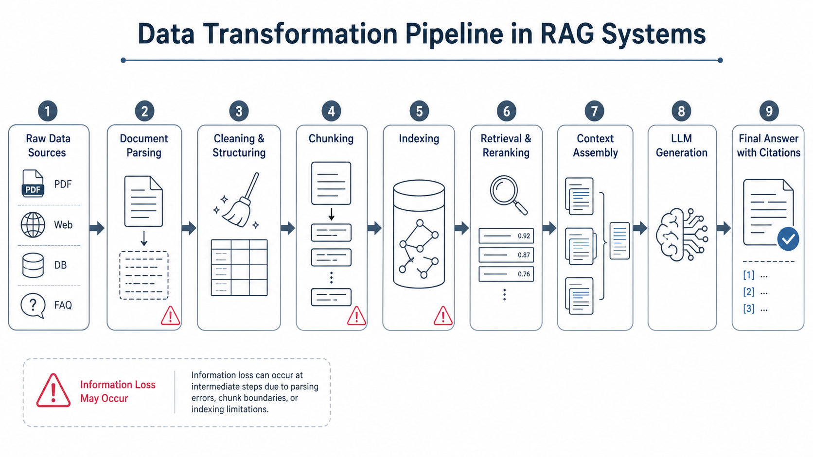 Figure 21-1: Data transformation pipeline in a RAG system