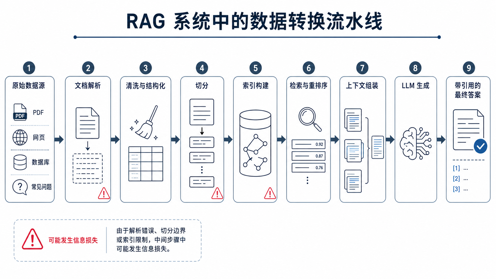 图21-1:RAG 系统中的数据变换链路