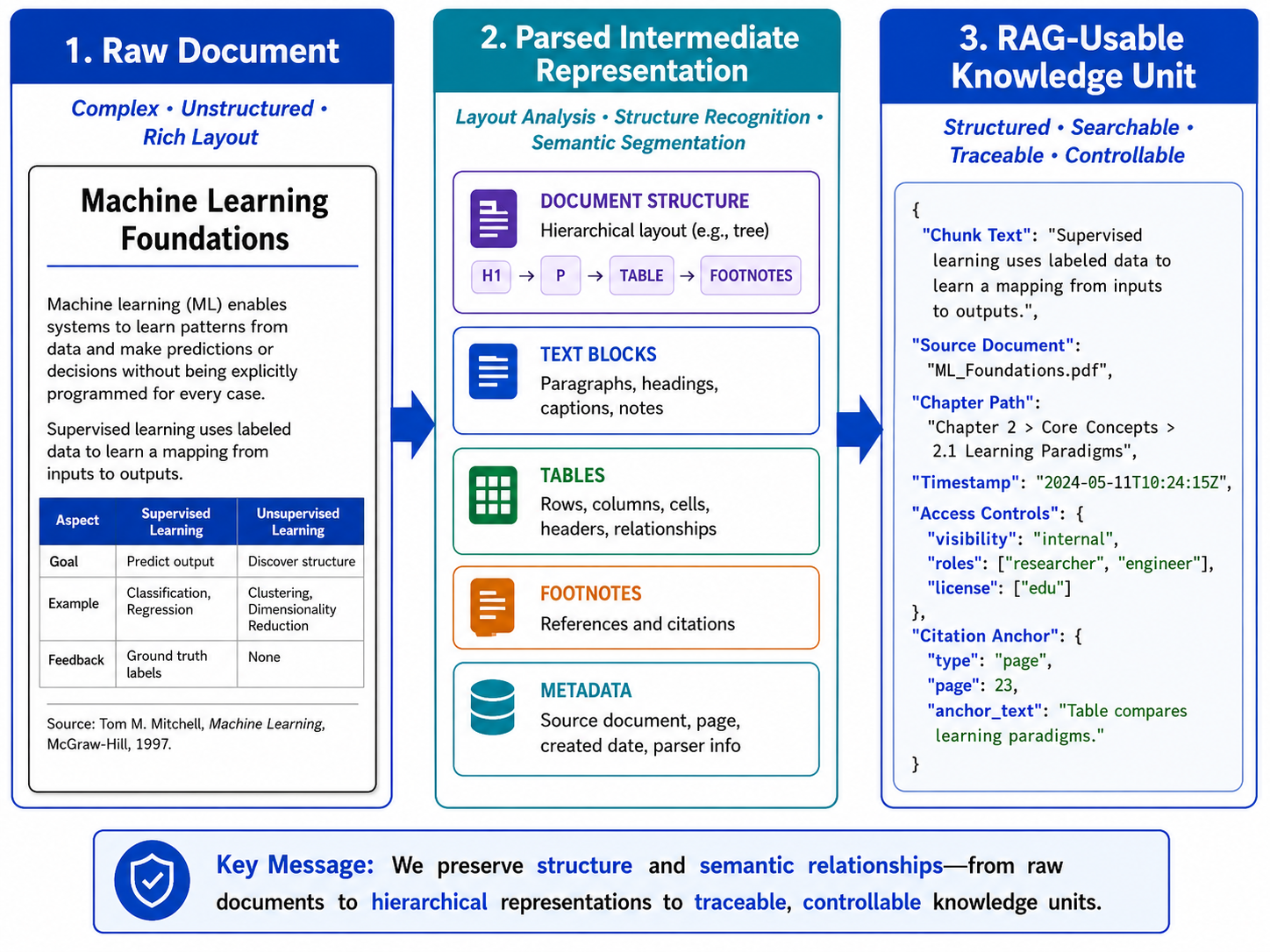 Figure 21-2: Structural changes from a raw document to RAG-usable knowledge units