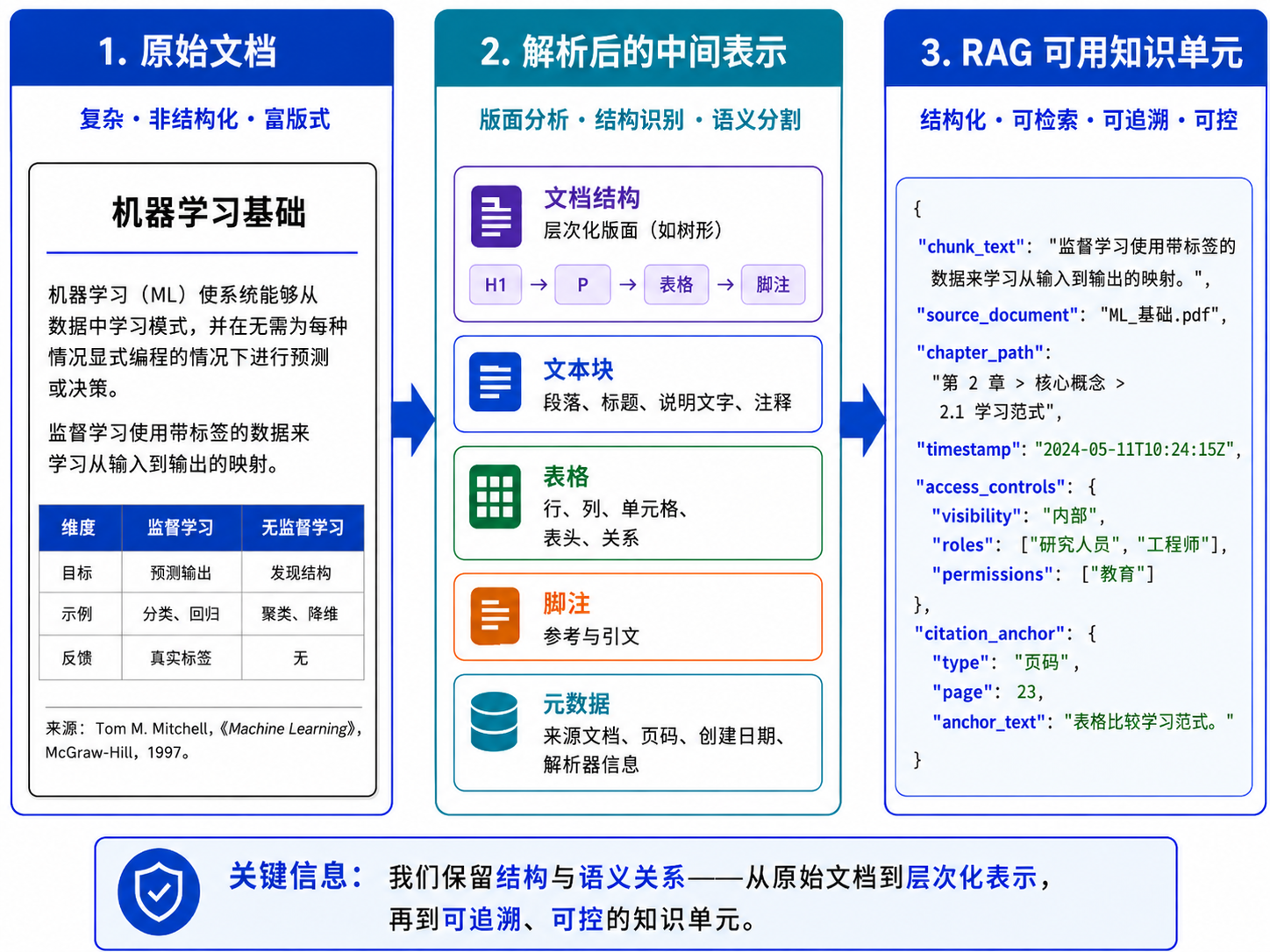 图21-2:文档从原始形态到 RAG 可用知识单元的结构变化