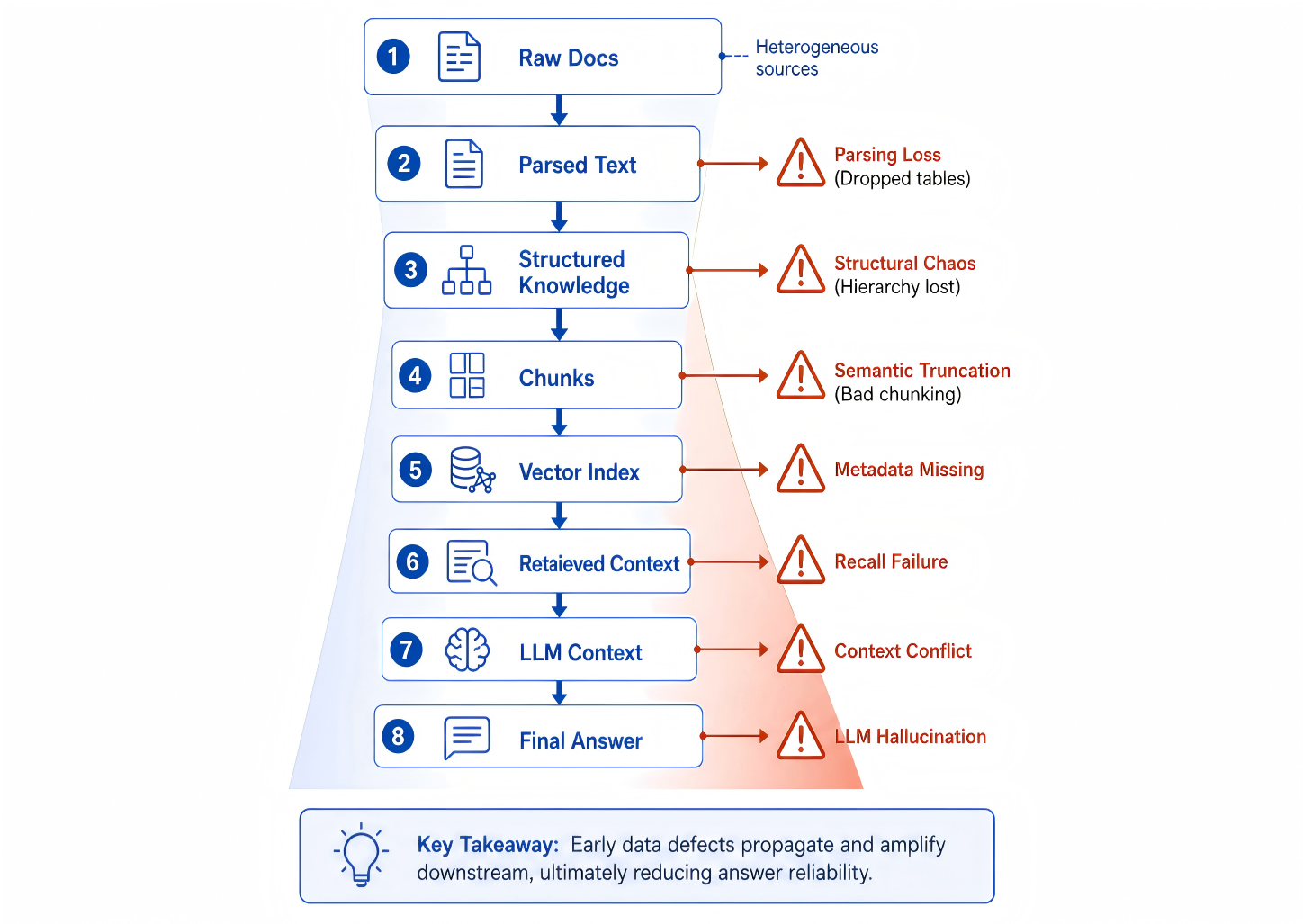 Figure 21-3: How RAG errors accumulate along the data pipeline