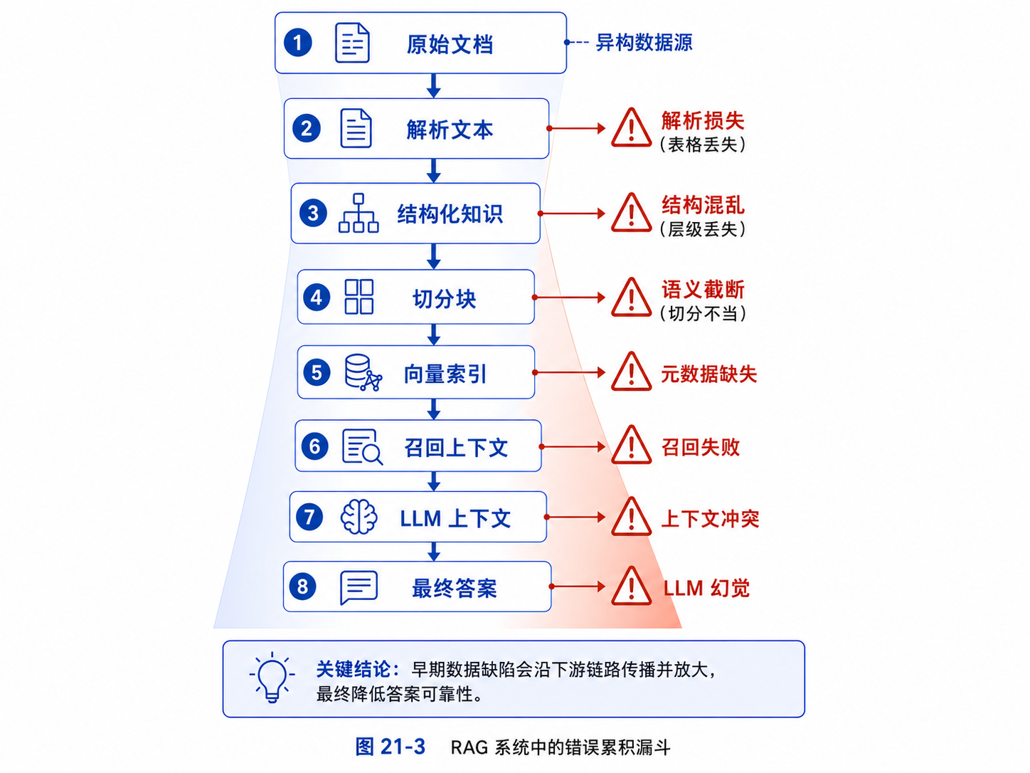 图21-3:RAG 错误如何沿数据链路累积