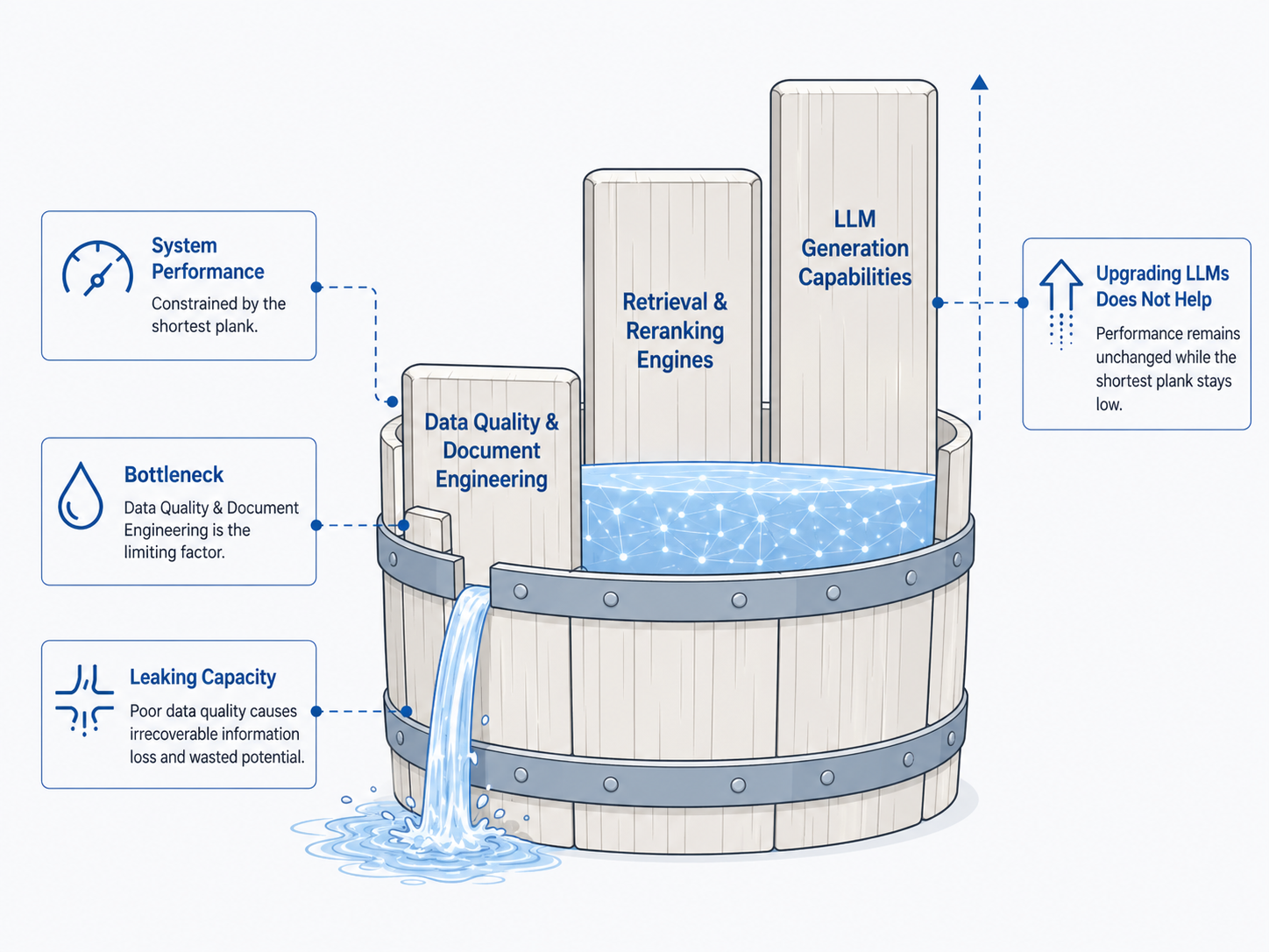 Figure 21-4: The bucket-stave effect on RAG system performance