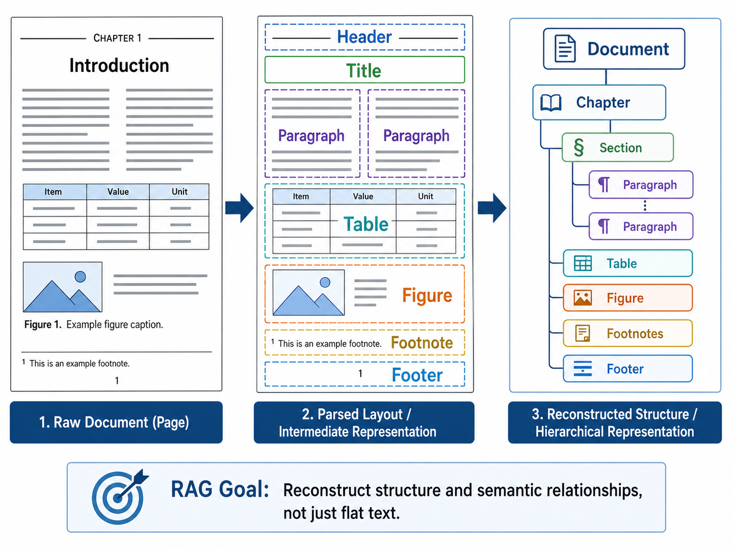 Figure 21-5: Layout parsing and structure reconstruction of complex documents