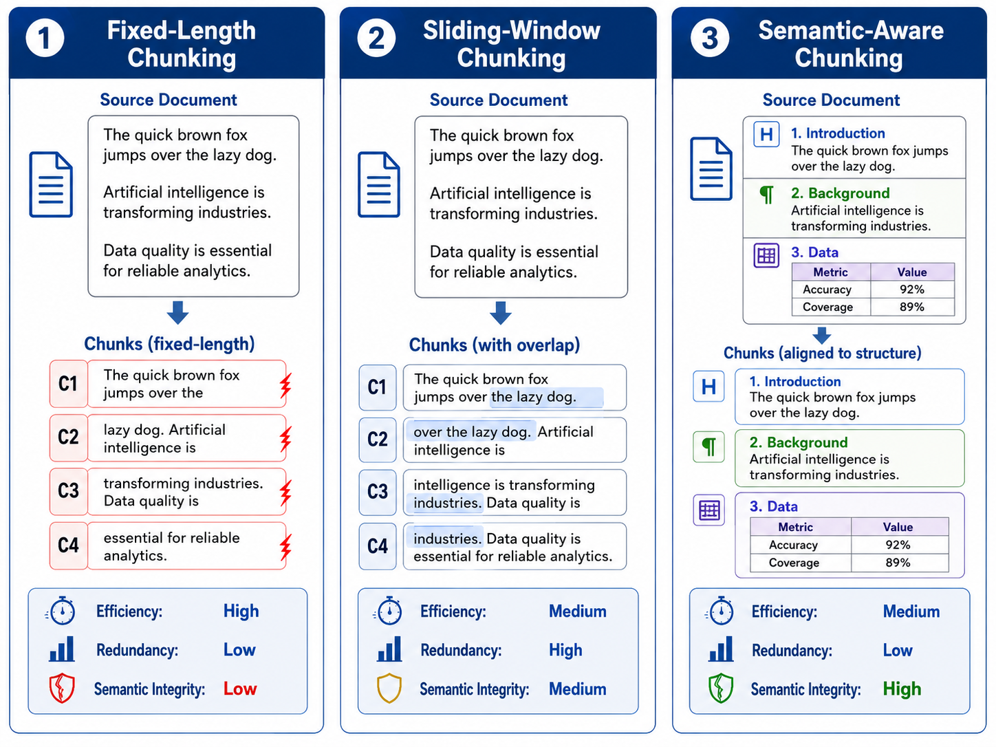 Figure 21-6: How different chunking strategies affect semantic integrity