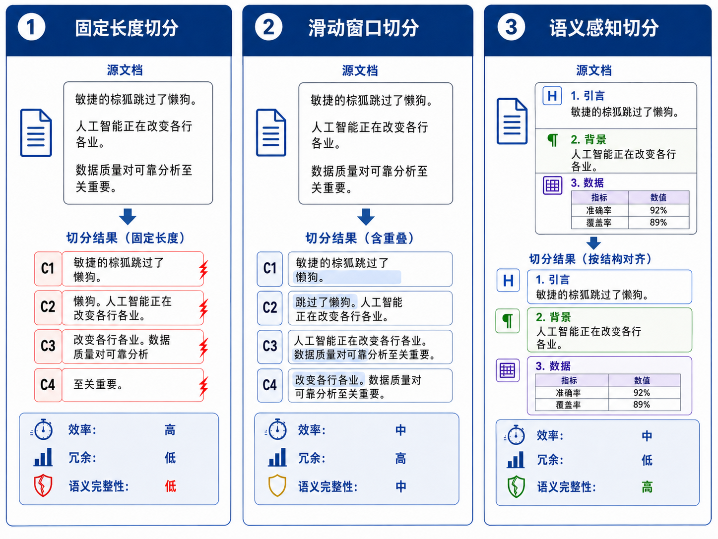 图21-6:不同切分策略对语义完整性的影响
