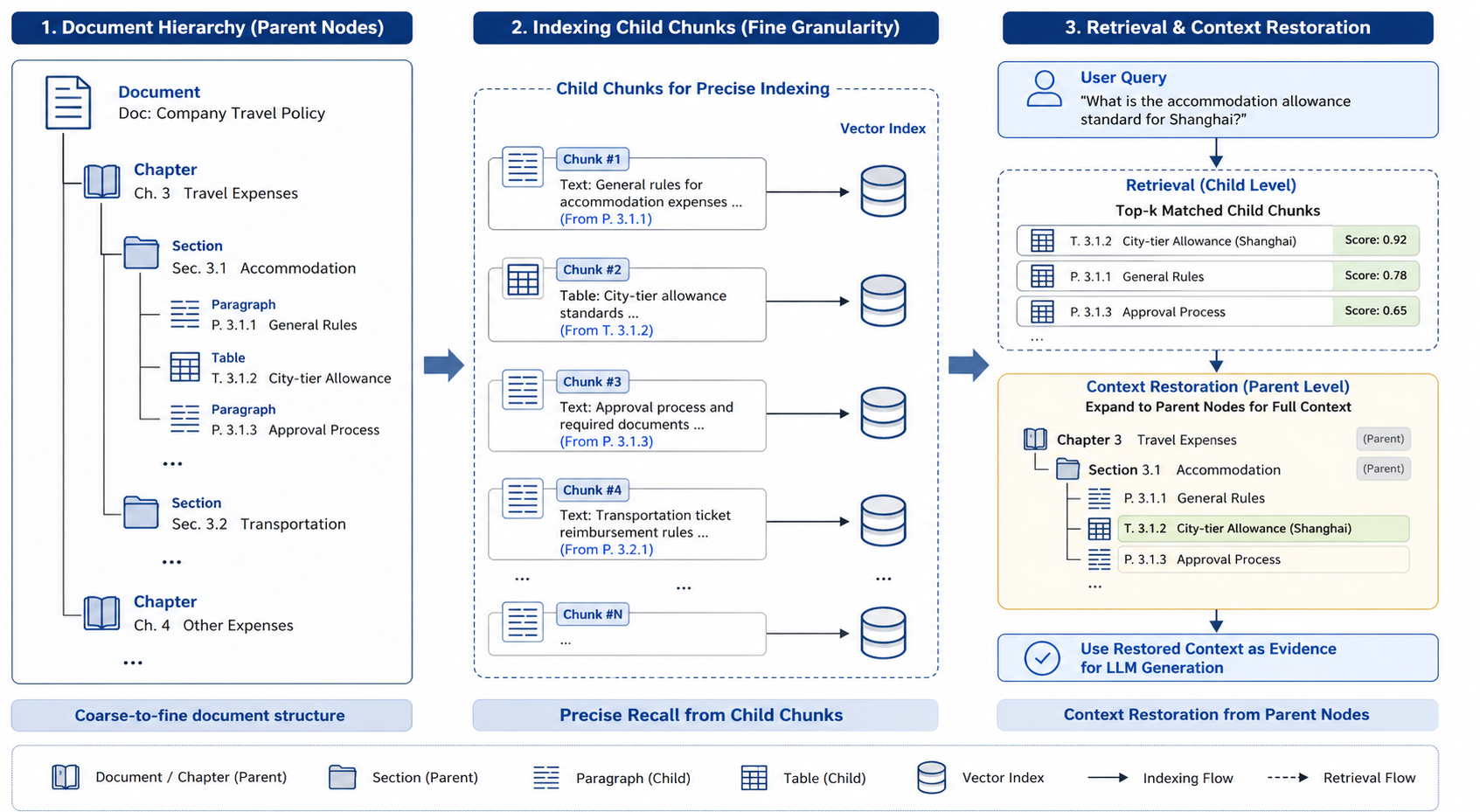 Figure 21-7: Parent–child indexes and multi-granularity retrieval