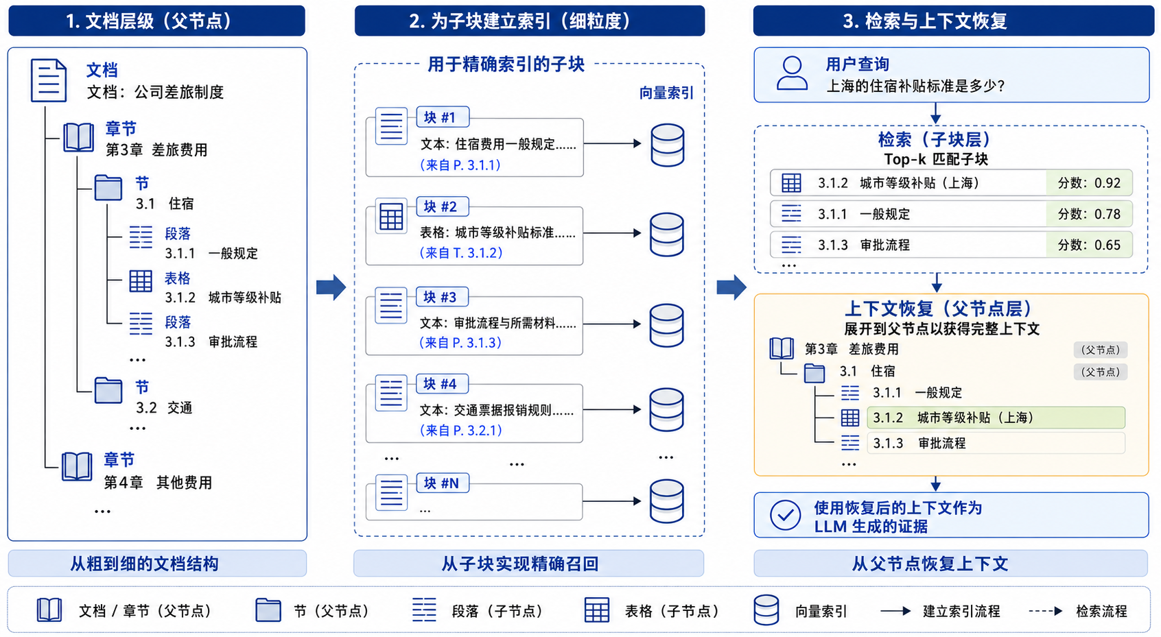 图21-7:父子索引与多粒度检索结构