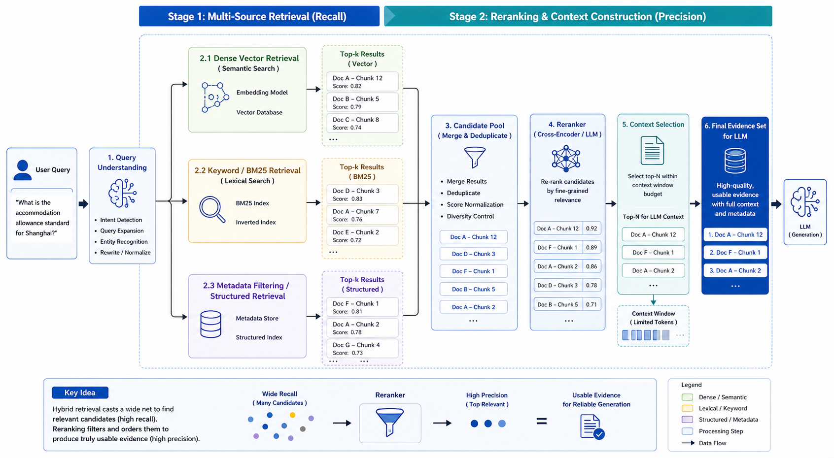 Figure 21-8: Two-stage retrieval with hybrid search and reranking