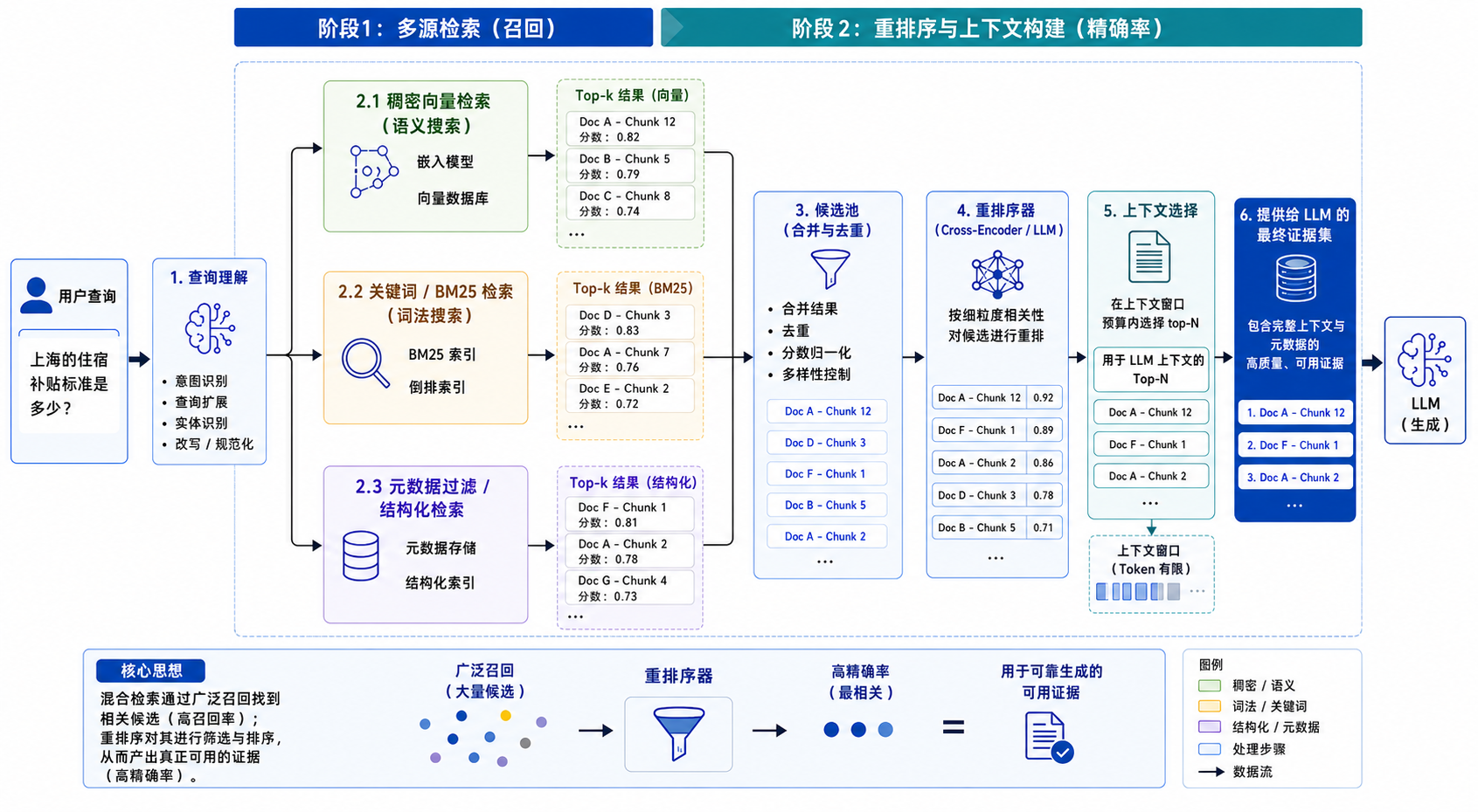 图21-8:混合检索与 Rerank 的两阶段检索流程