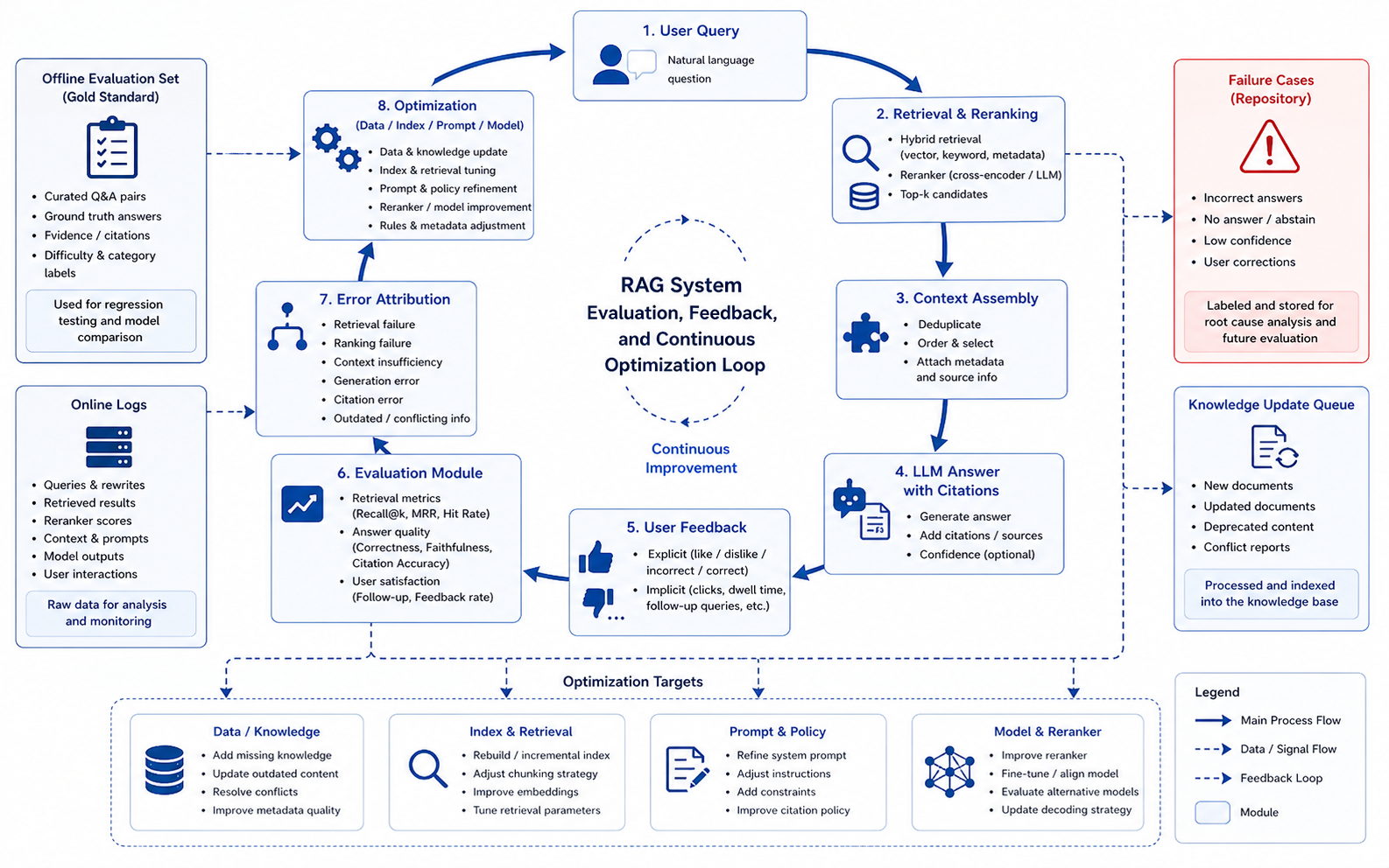 Figure 21-9: Evaluation, feedback, and optimization loop in a RAG system