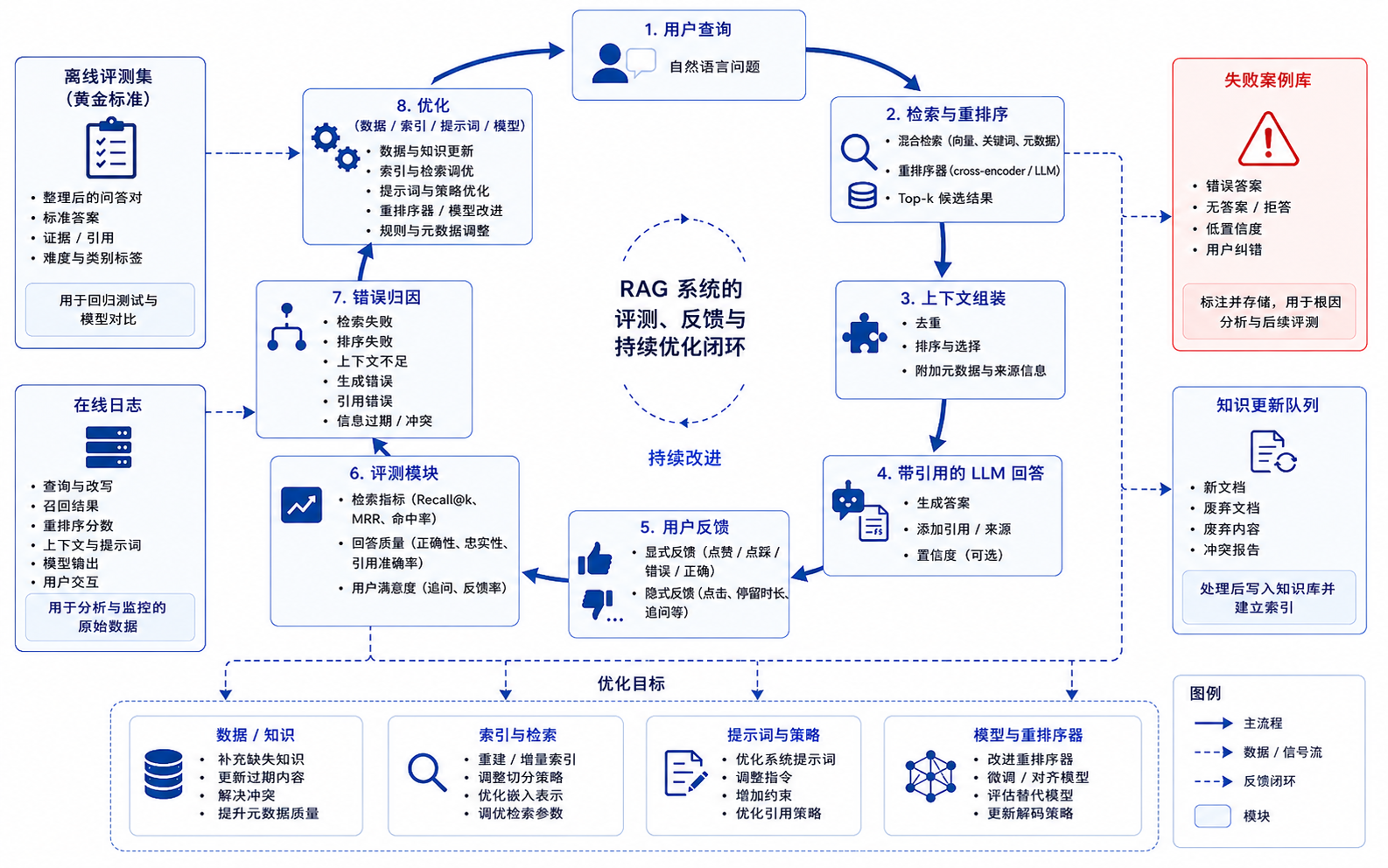 图21-9:RAG 系统的评测、反馈与优化闭环