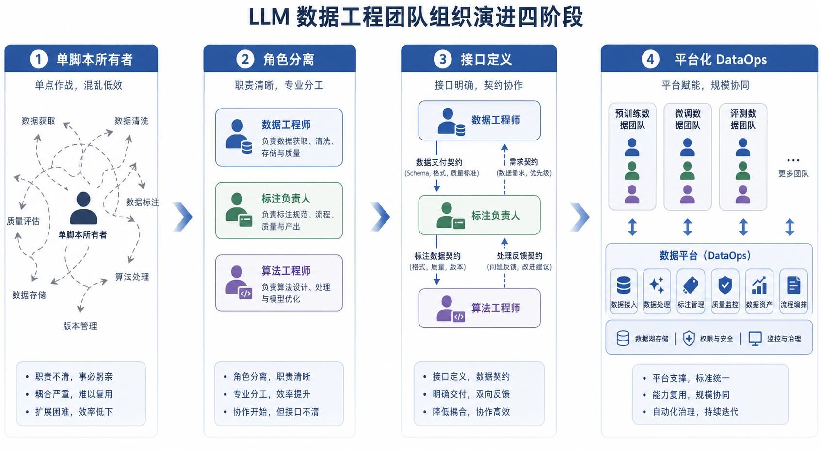 图24-1:LLM数据团队组织演进路径