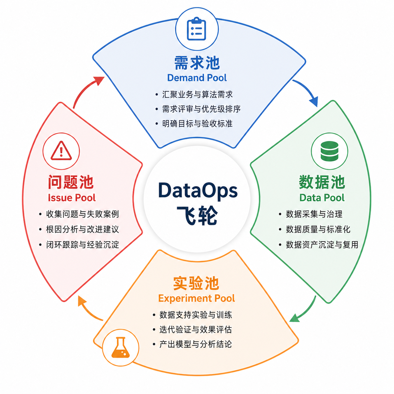 图24-2:DataOps飞轮四池协同示意图