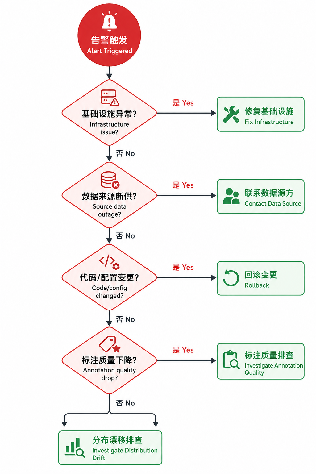 图26-1:异常归因决策树