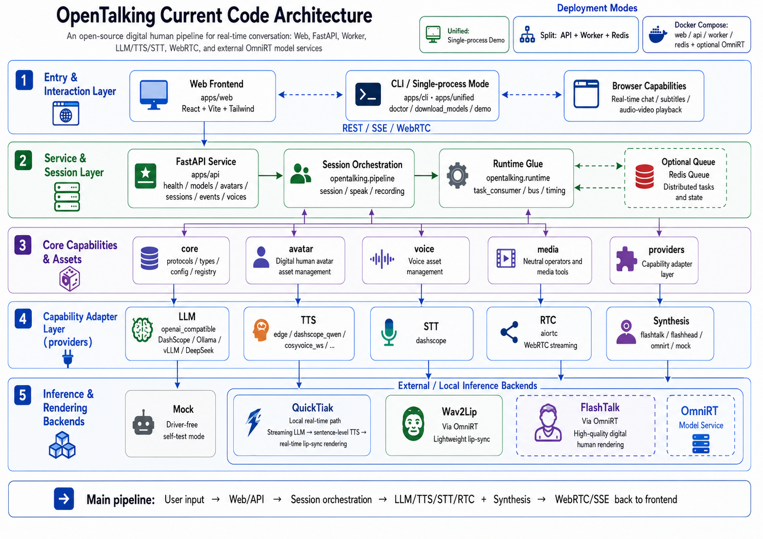 OpenTalking Current Code Architecture