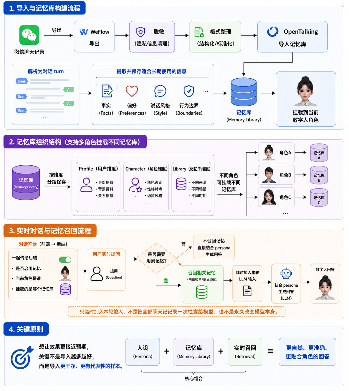 图 10：功能原理图